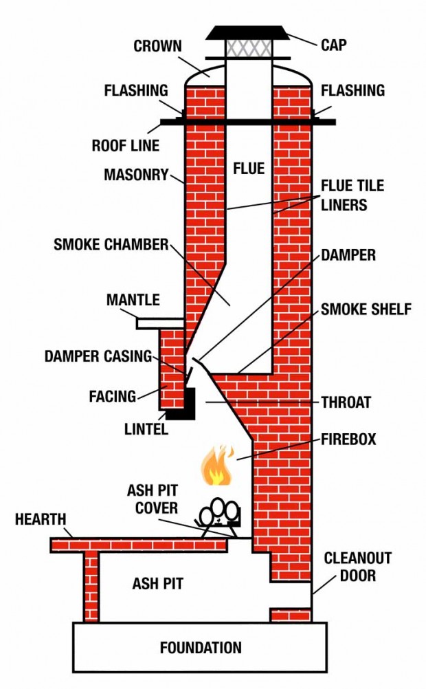 Chimney Anatomy Understanding How Your Chimney Works